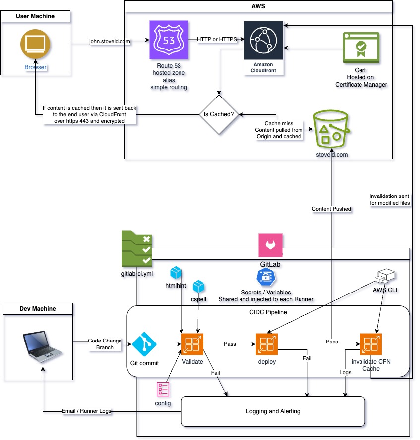Architecture diagram of this serverless website
