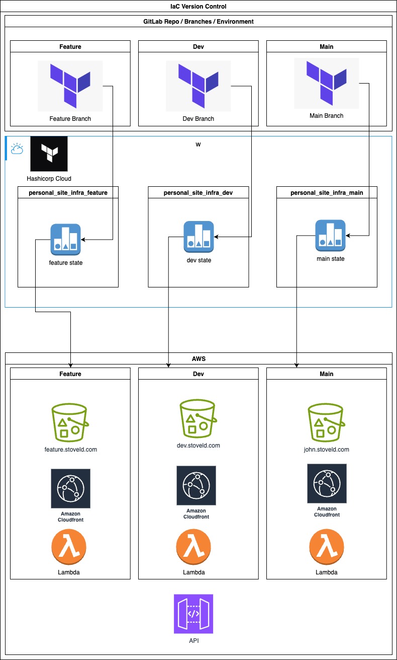 Updated architecture with Terraform Cloud