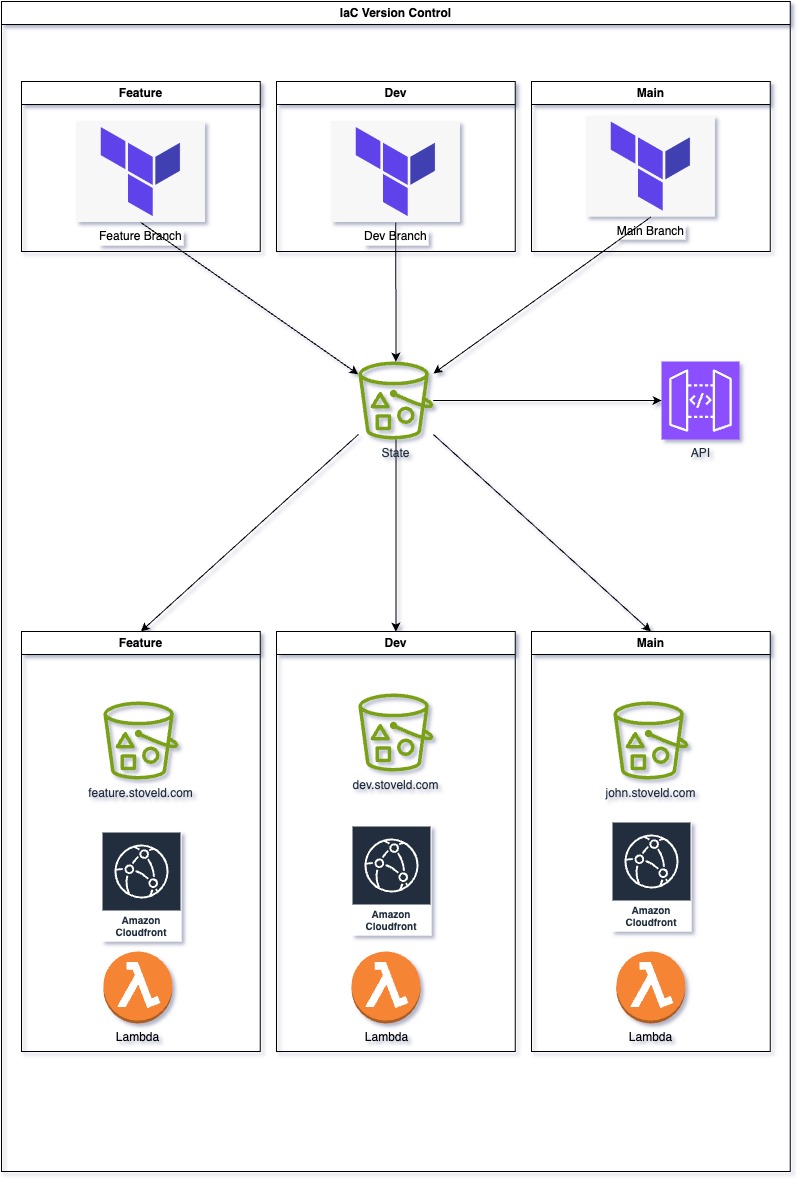 Original architecture with S3 state backend